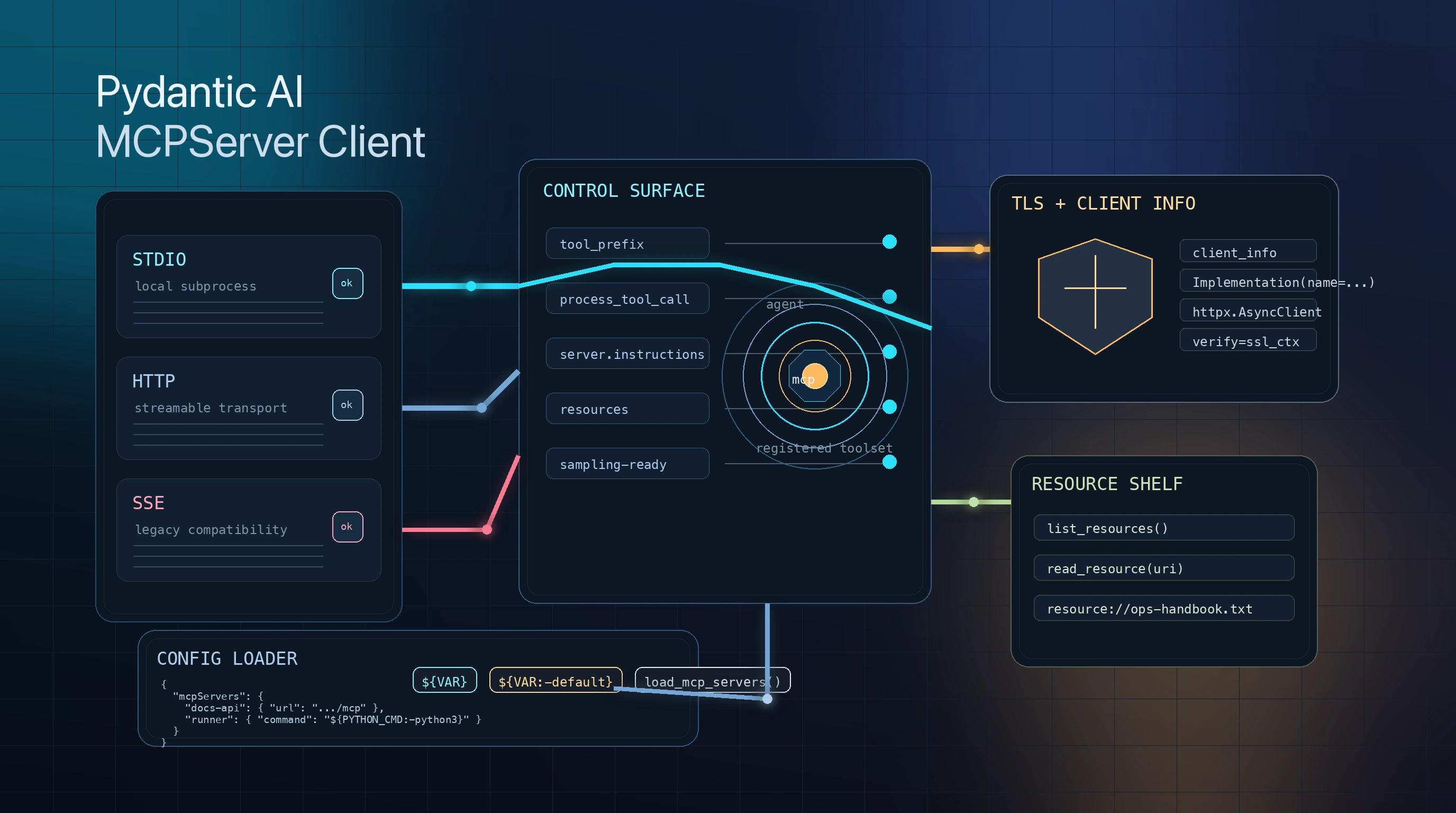 How to Connect a Pydantic AI Agent to MCP Servers with MCPServer