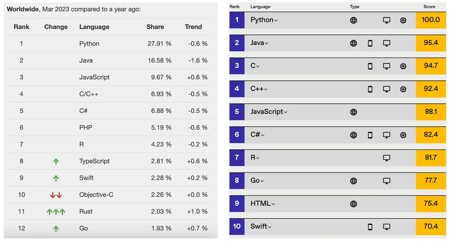 GitHub PYPL and IEEE Spectrum
